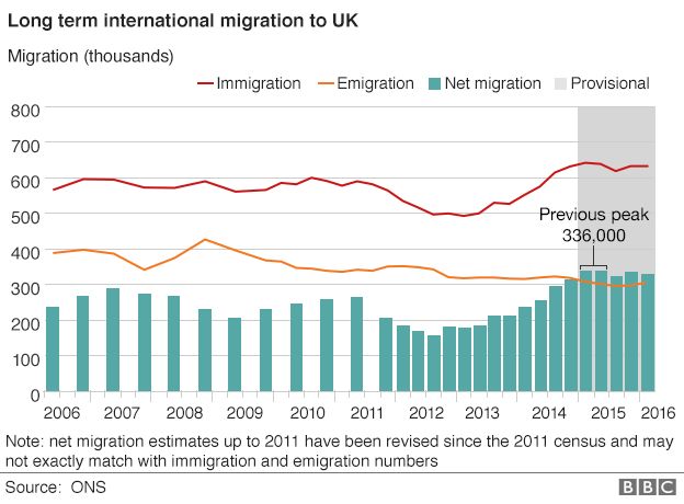 Chart showing long-term migration to the UK since 2005