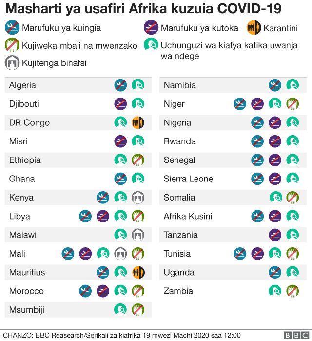 Hatua zilizochukuliwa na mataifa ya Africa kukabiliana na coronavirus