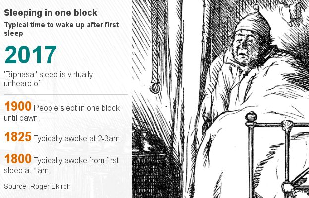 in 2017 biphasal sleep is virtually unheard of. 1900 people slept in one block until dawn. 1825 typically awoke at 2-3 am from first sleep. 1800 typically woke at 1am from first sleep