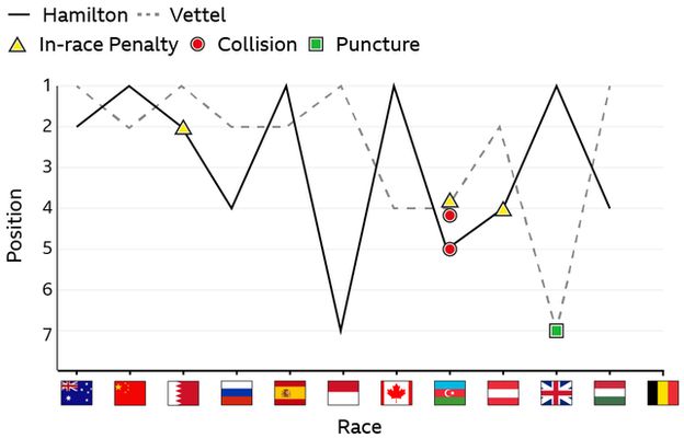 The in-race incidents and results of Mercedes' Lewis Hamilton and Ferrari's Sebastian Vettel in the eleven races of the 2017 season - Hamilton has four wins, Vettel has had three