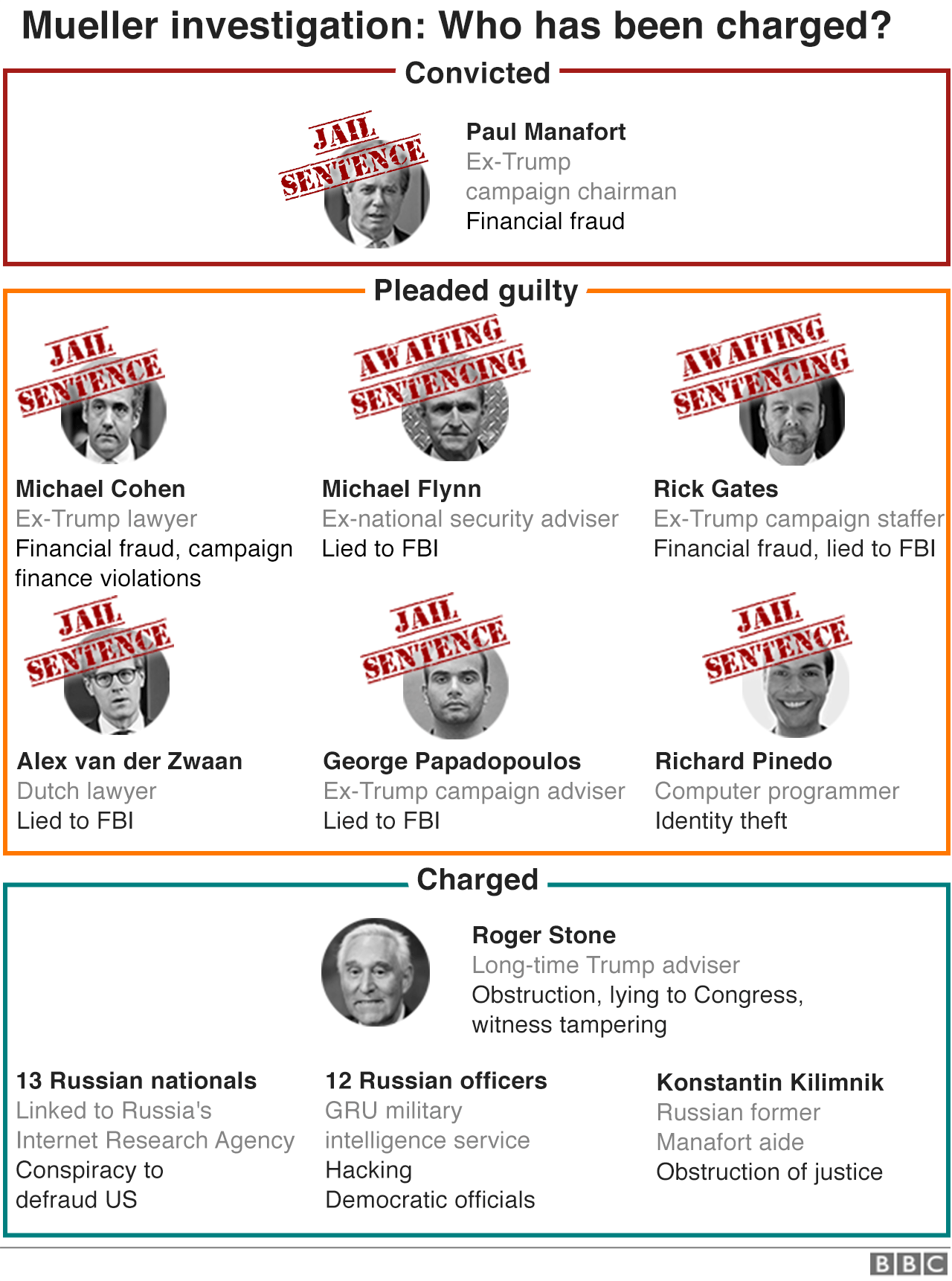 BBC Graphic showing who has been charged in the Robert Mueller investigation, updated 23 March 2019