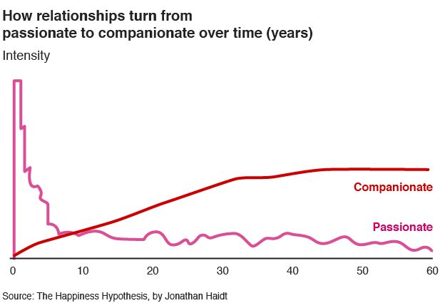 How relationships turn from passionate to companionate over time - graph