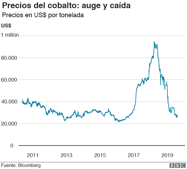 Precios del cobalto: auge y caída
