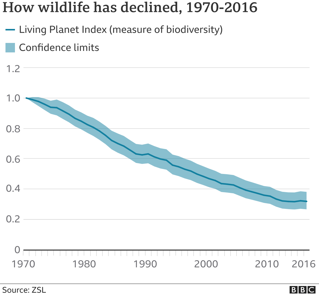 Wildlife decline since 1970