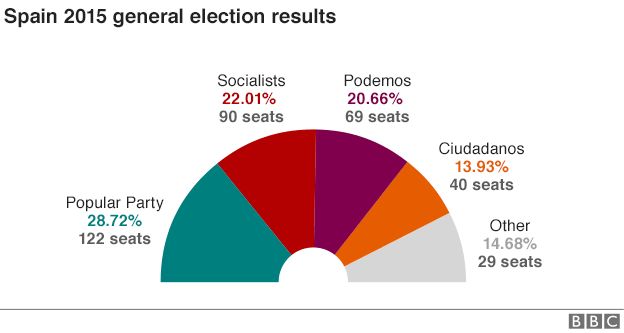 Spanish parliament make-up after 20 December elections
