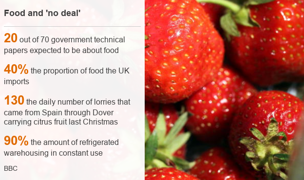 20 out of 70 gov papers expected to be about food; 40% the proportion of food the UK imports; 130 the daily number of lorries carrying citrus fruit from Spain through Dover last Christmas; 90% the amount of refrigerated warehousing in constant use.