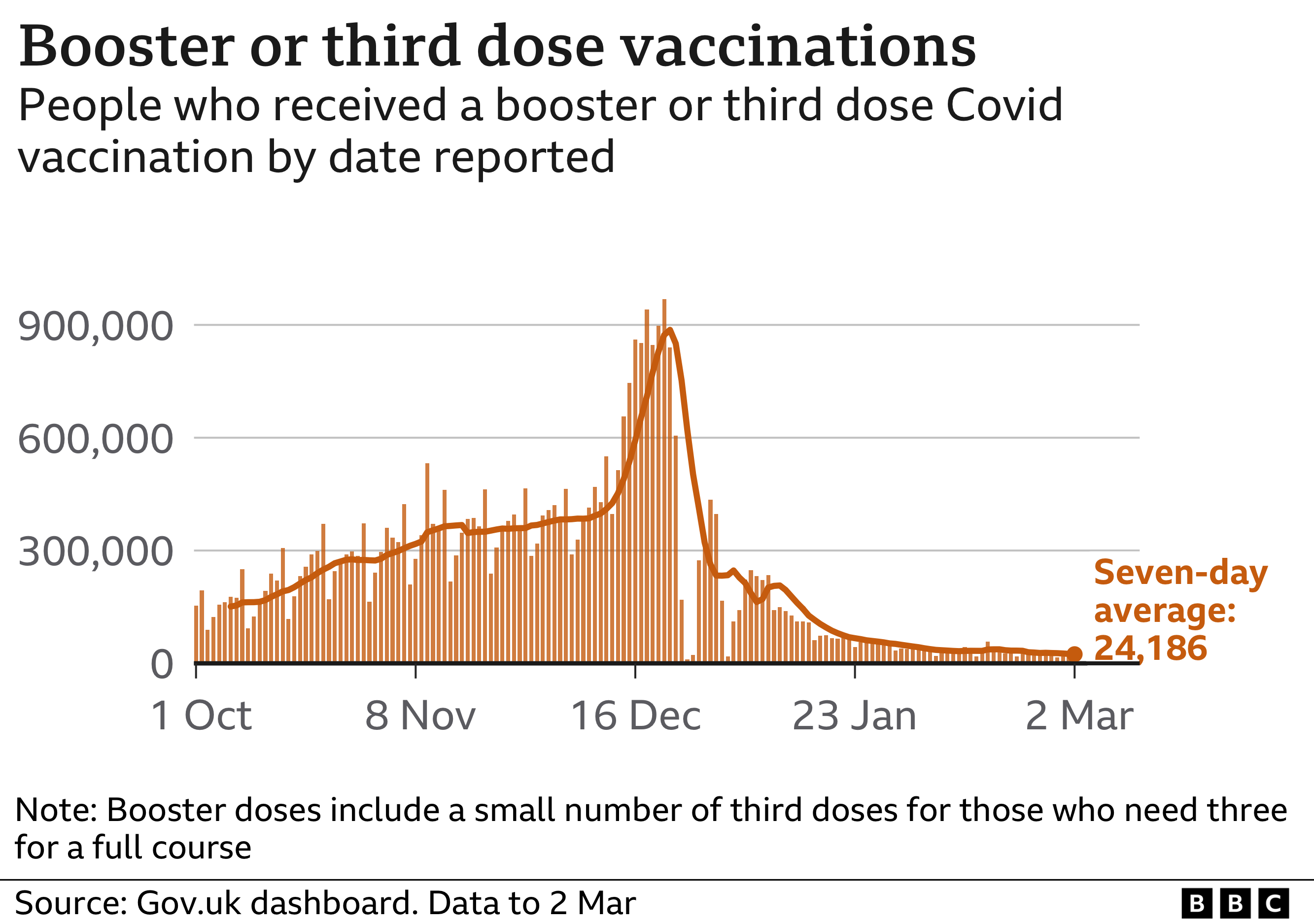 Covid vaccine How many people are vaccinated in the UK? BBC News