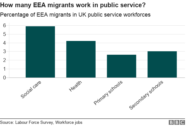 graph: how many EEA migrants work in public service?