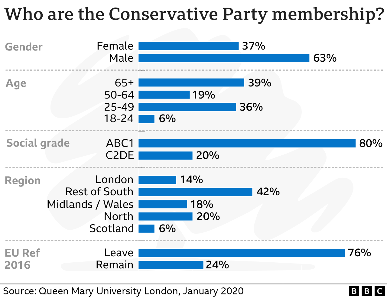 How Liz Truss Won The Conservative Leadership Race BBC News    126016094 Conservative Party Membership Chart 2x640 Nc 