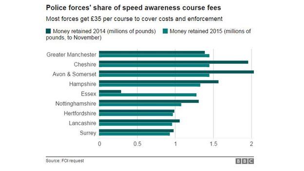 Graph of speed awareness course income