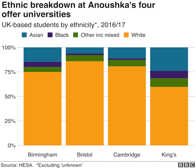 Chart showing ethnic breakdown of UK-based students at the four universities Anoushka has received offers from