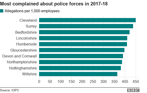 Chart showing most complained about forces in 2017-18