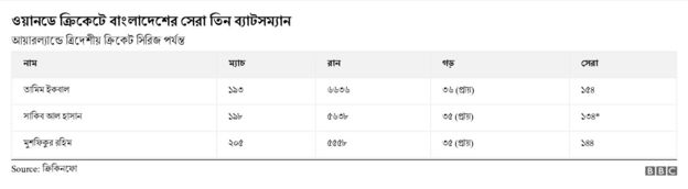ক্রিকেট, সাকিব আল হাসান, বাংলাদেশ, বিশ্বকাপ