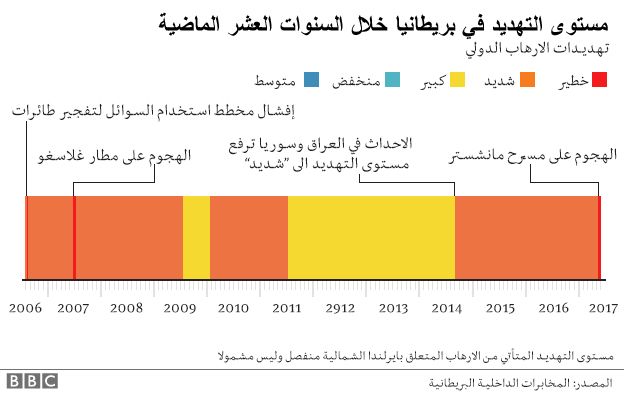 مستوى التهديد في بريطانيا خلال عشر سنوات