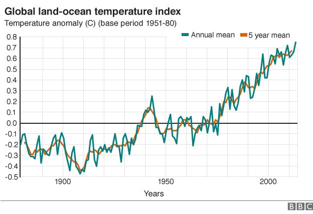 temperature chane chart, Nasa GISS