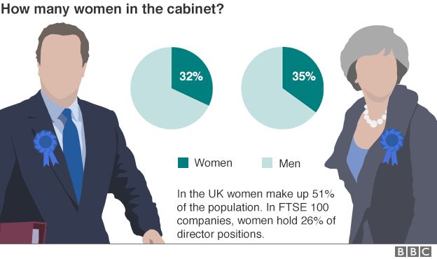 Chart showing the breakdown of female cabinet ministers