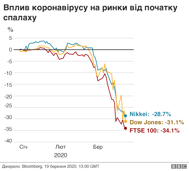 markets
