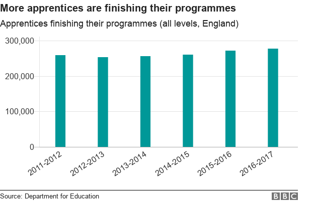 Chart showing apprentices finishing their programmes
