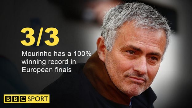 Mourinho's record in European finals