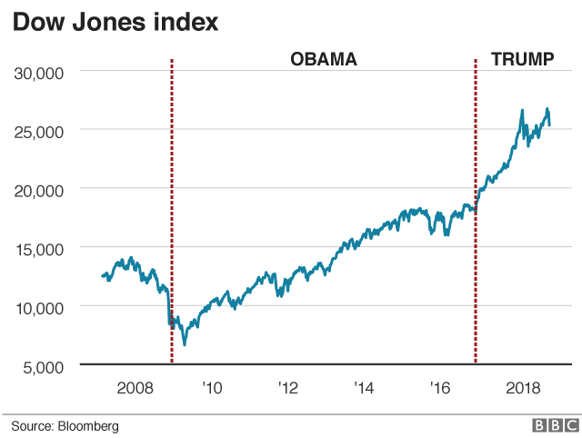 https://ichef.bbci.co.uk/news/624/cpsprodpb/C0B3/production/_103913394_2-dowjones-nc.png