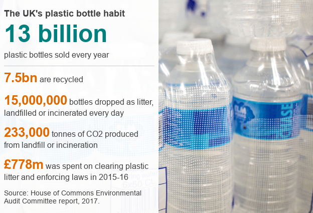 How many plastic bottles does the UK use