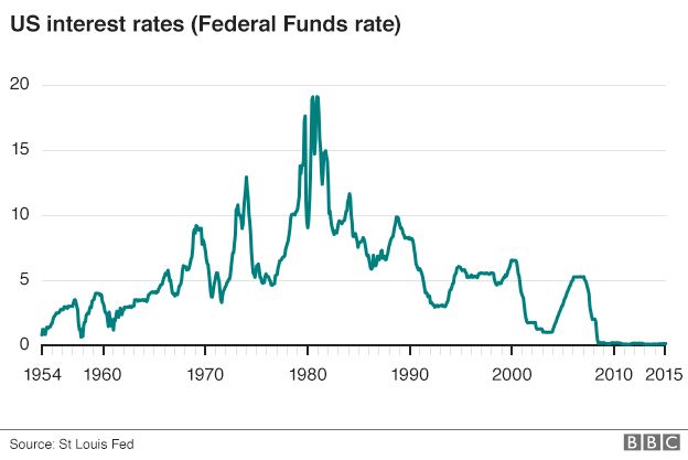 The US's interest rate rise dilemma - BBC News