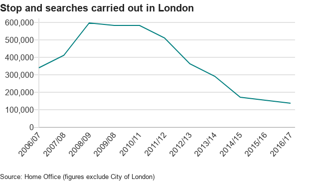 Line graph showing falling stop and searches in London