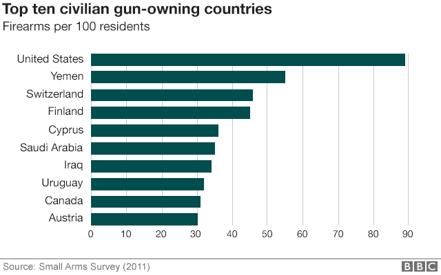 Chart showing top 10 gun-owning countries