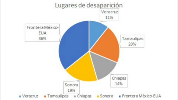 Lugares donde desaparecieron los migrantes que pidieron ayuda al Servicio Jesuita a Migrantes.