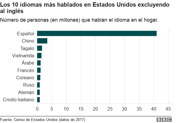 Los 10 idiomas más hablados en EE.UU.