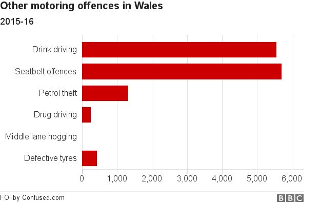 Other motoring offences in Wales 2015-16