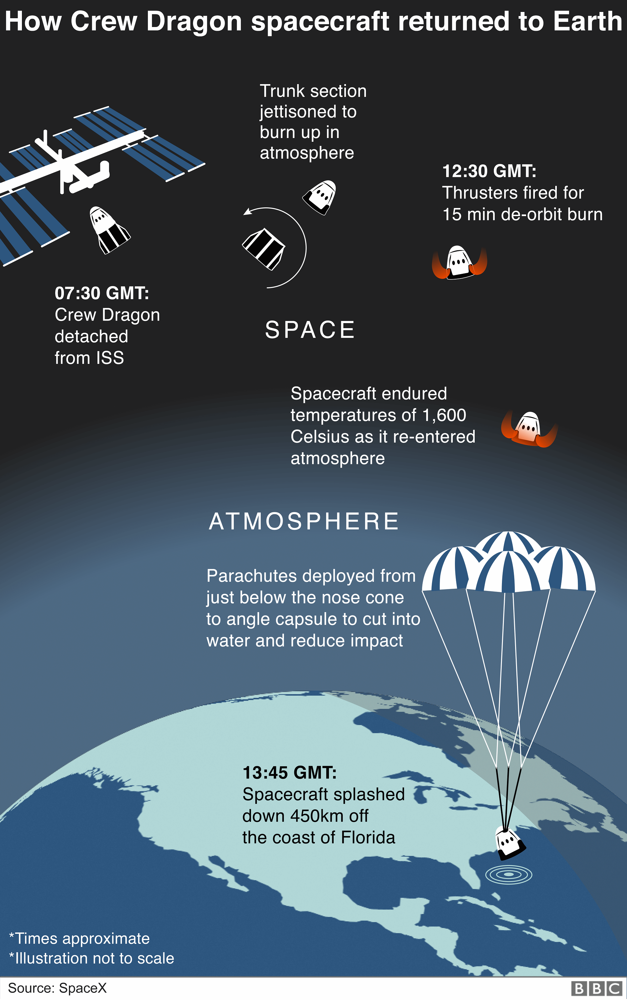 Graphic: How the Dragon spacecraft returned to Earth