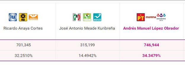 Resultados del conteo distrital