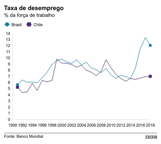 Gráfico com as taxas de desemprego do Brasil e do Chile