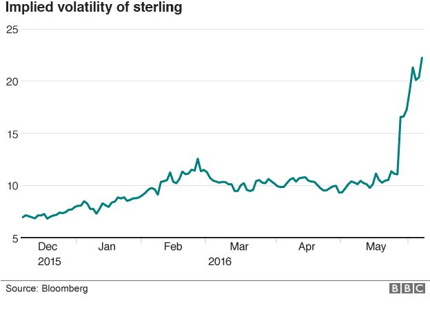 Bloomberg graph of sterling volatility