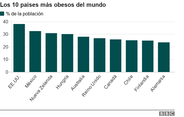 Resultado de imagen para tablas de paises mas obesos del mundo