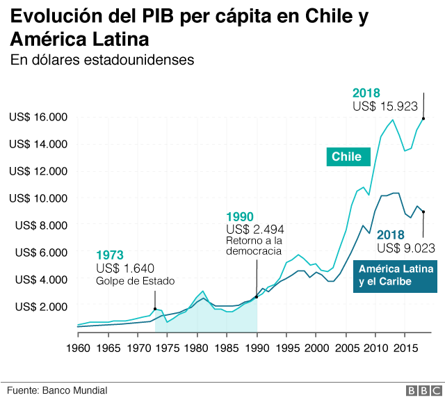 PIB per cápita Chile y América Latina