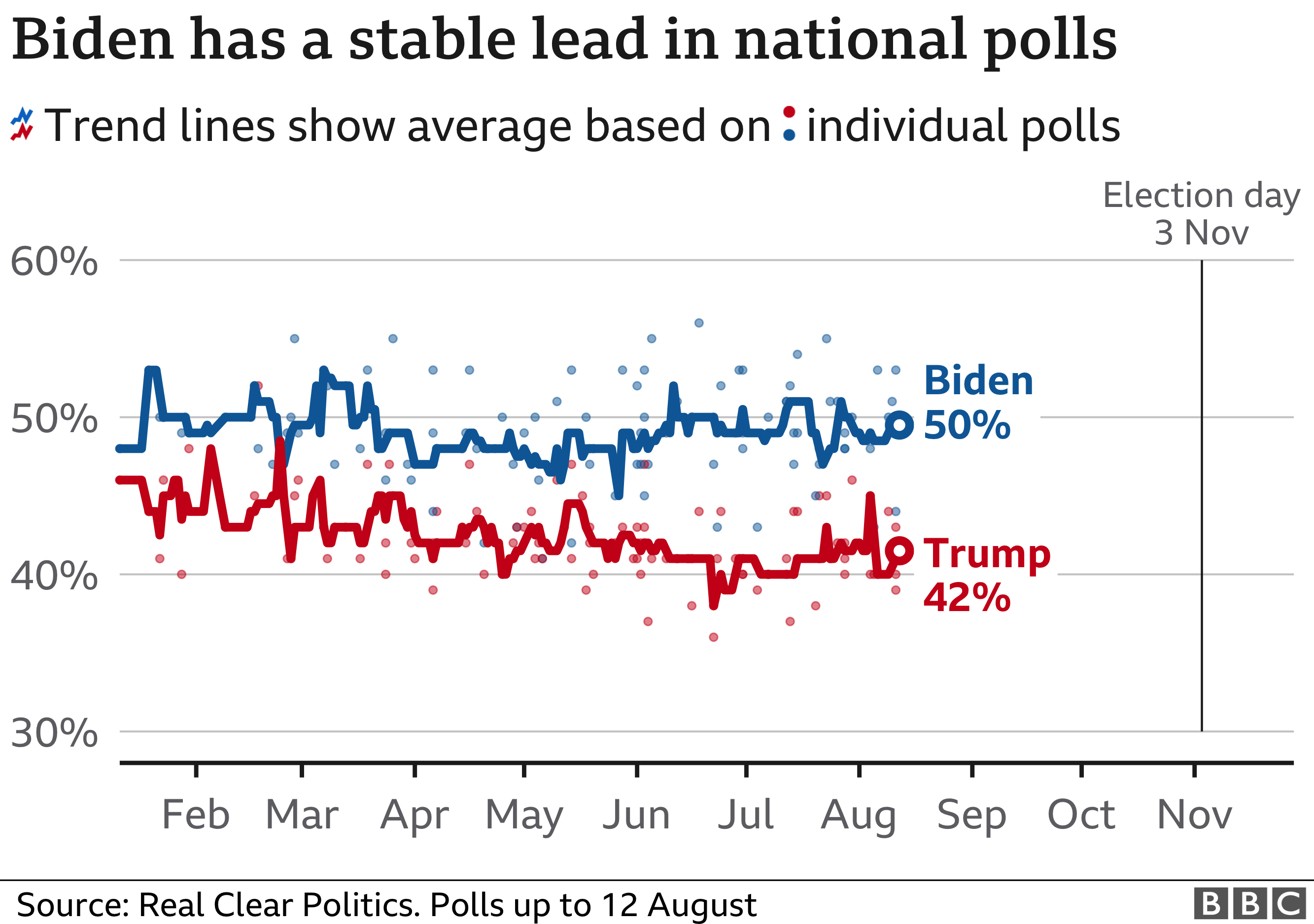 Chart showing how Donald Trump and Joe Biden are doing in the national polls. As of 12 August, Biden was on 50% while Trump was on 42%