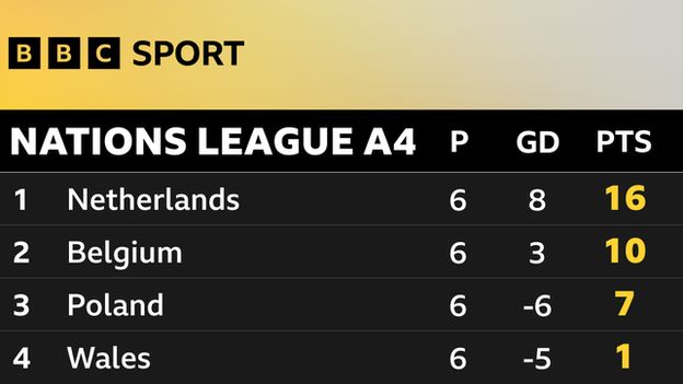 The Netherlands topped Nations League Group A4 as Wales were relegated