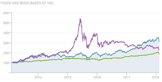 道瓊斯綜合指數（綠色）、標普美國中概股50指數（藍色）、標普中國A股創業股指數（紫色）過去五年的表現。（把2013年2月8 日的指數化作100為基點 )