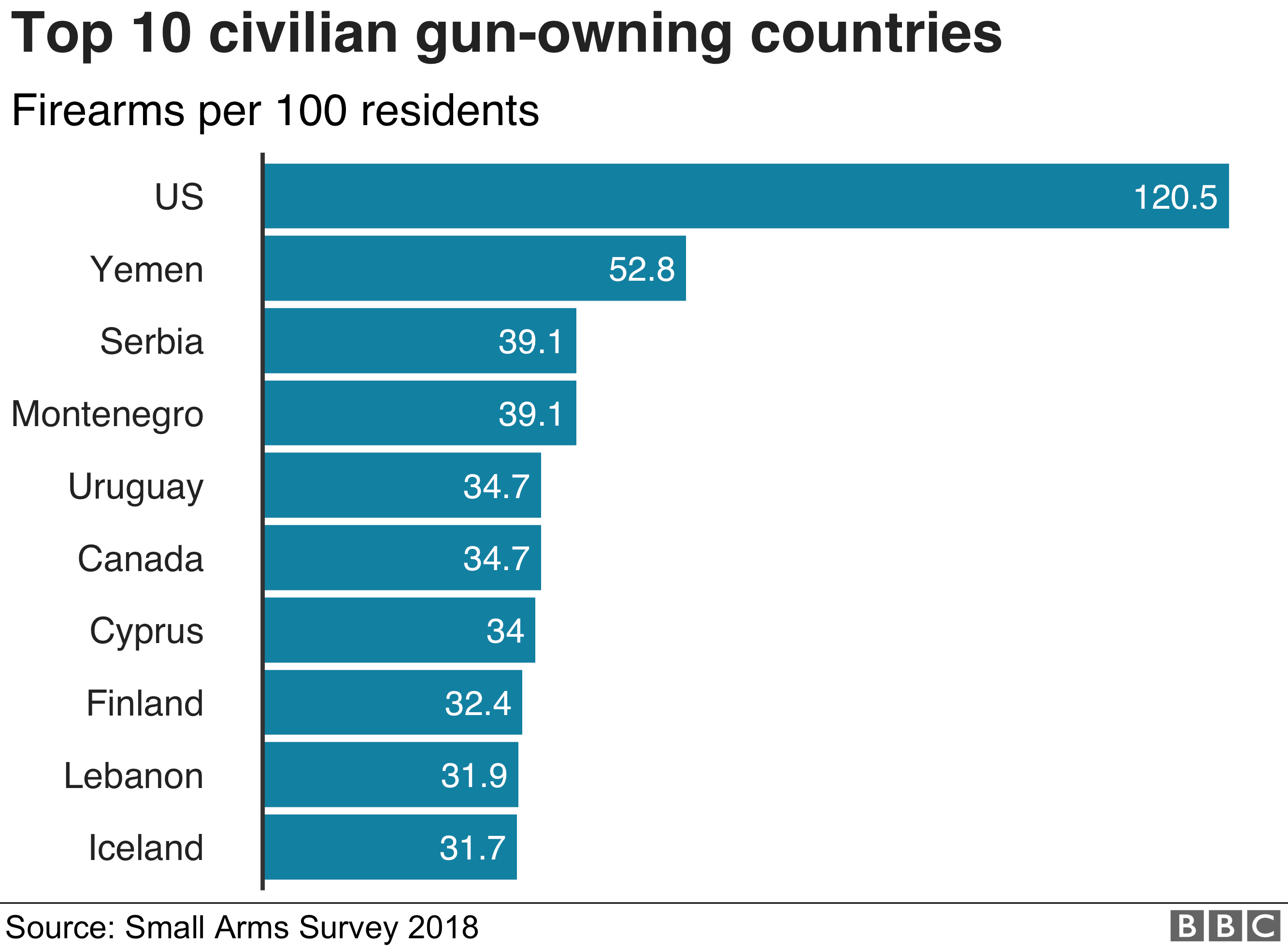 Chart showing civilian gun owneship around the world