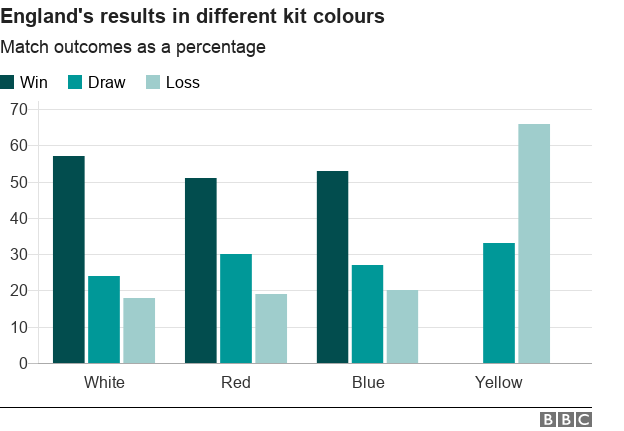 Graph showing England results divided by kit colour since 1966.