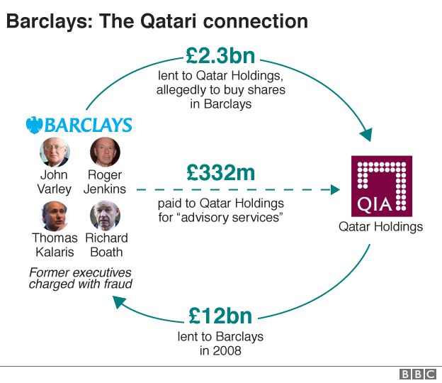 Another Bunch of Bankers committing Fraud. _96568305_barclays_qatari_624