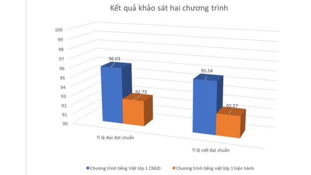 Biểu đồ dựng lại theo tinh thần bài trên các báo