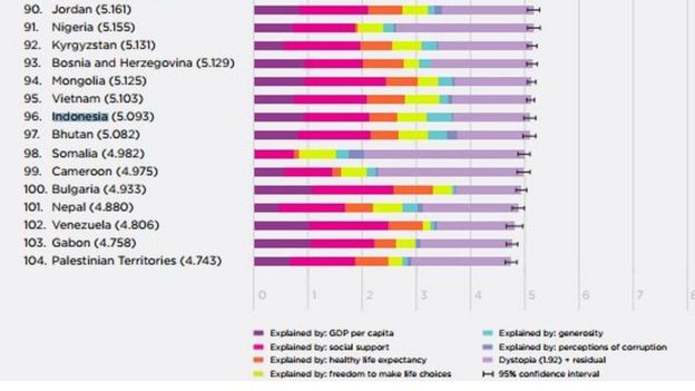Finlandia Negara Paling Bahagia, Indonesia Peringkat 96 dari 156 Negara