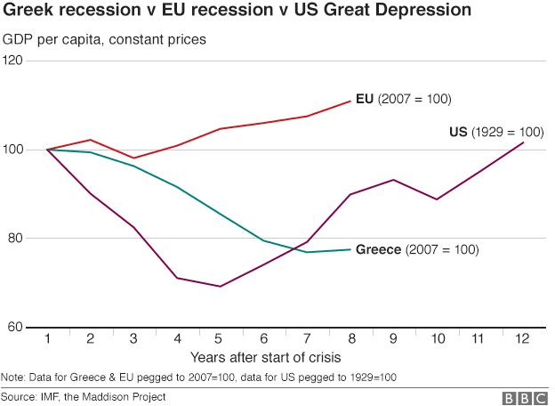 Greek recession compared to Great depression chart