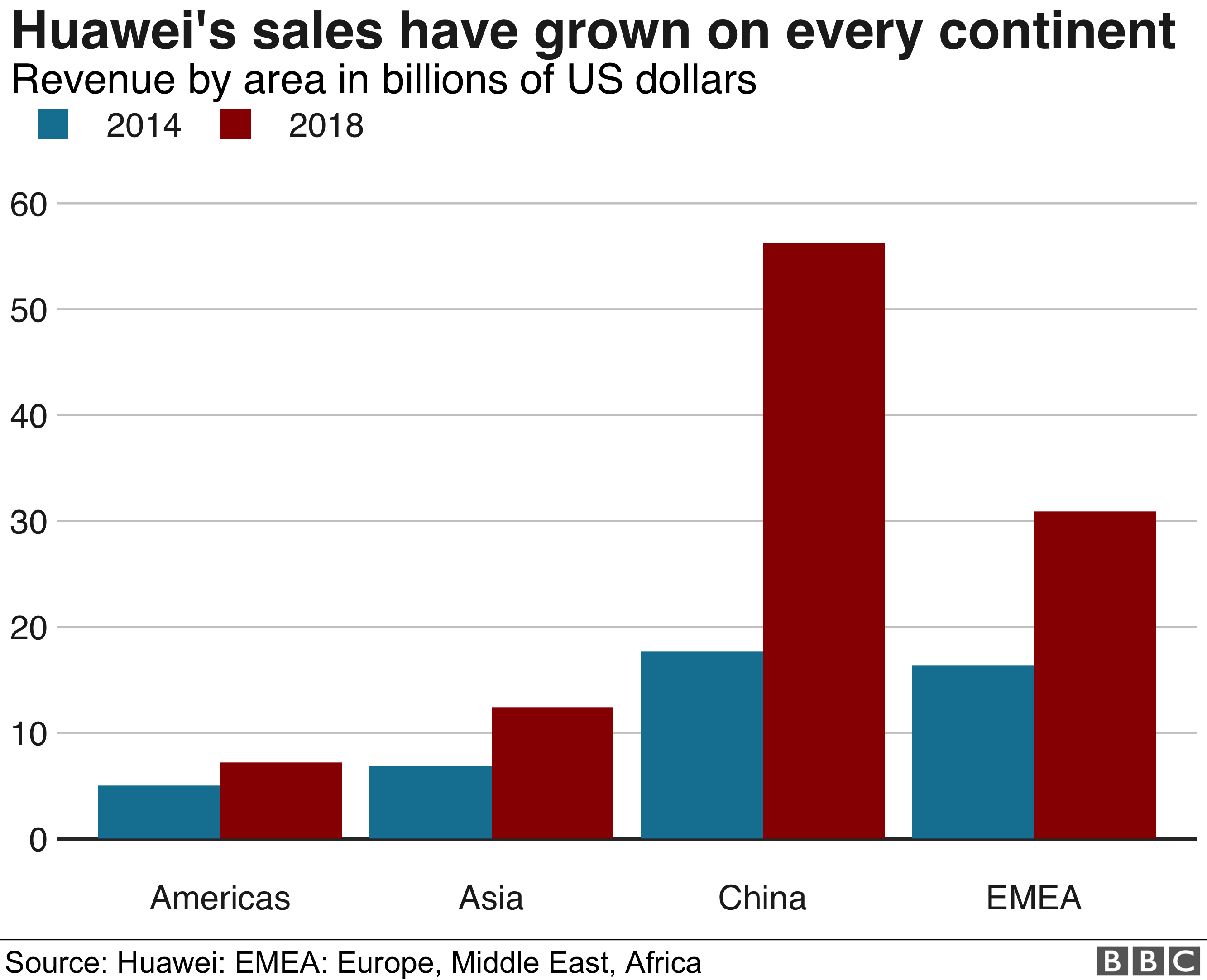 Huawei The rapid growth of a Chinese champion in five charts BBC News