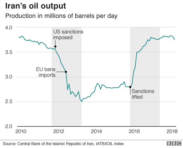 Graph showing amount of Iranian oil and gas exports from 2010-18