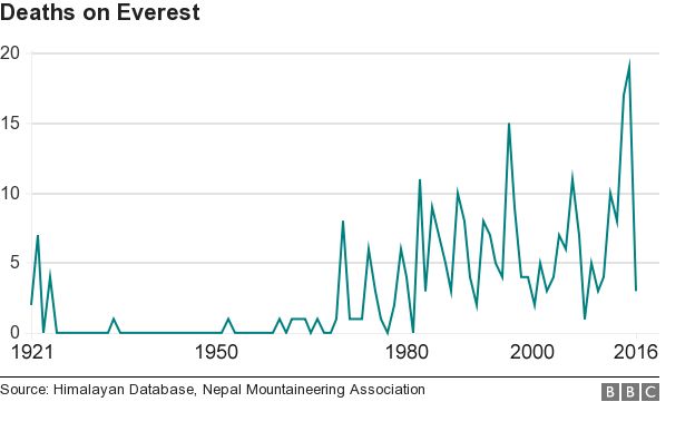 Everest deaths chart