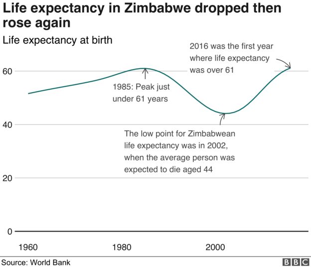 Chart showing how life expectancy in Zimbabwe is at it's highest in history - 61 years - after falling to 44 in 2002